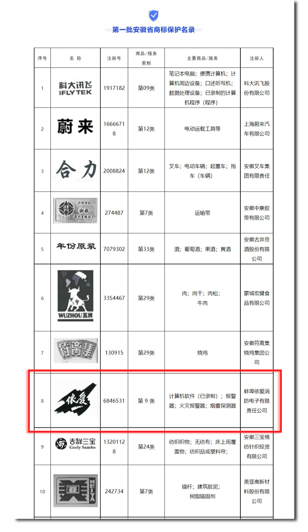安徽省市場監(jiān)管局發(fā)布第一批安徽省商標(biāo)保護名錄，“依愛”商標(biāo)榮幸入選
